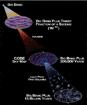 The History of the Universe